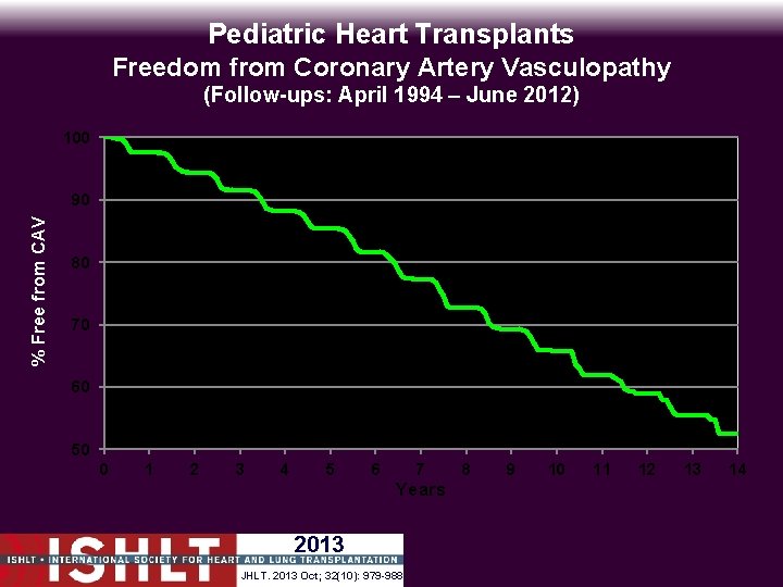 Pediatric Heart Transplants Freedom from Coronary Artery Vasculopathy (Follow-ups: April 1994 – June 2012)