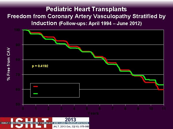 Pediatric Heart Transplants Freedom from Coronary Artery Vasculopathy Stratified by Induction (Follow-ups: April 1994