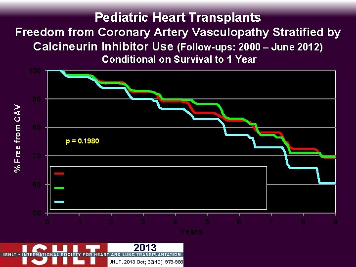 Pediatric Heart Transplants Freedom from Coronary Artery Vasculopathy Stratified by Calcineurin Inhibitor Use (Follow-ups: