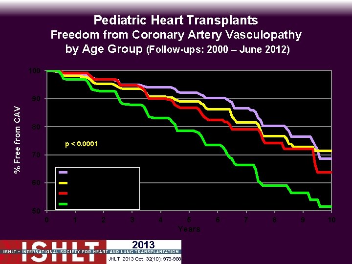 Pediatric Heart Transplants Freedom from Coronary Artery Vasculopathy by Age Group (Follow-ups: 2000 –