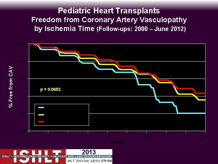 Pediatric Heart Transplants Freedom from Coronary Artery Vasculopathy by Ischemia Time (Follow-ups: 2000 –