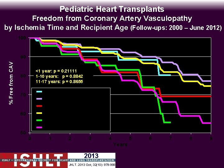 Pediatric Heart Transplants Freedom from Coronary Artery Vasculopathy by Ischemia Time and Recipient Age