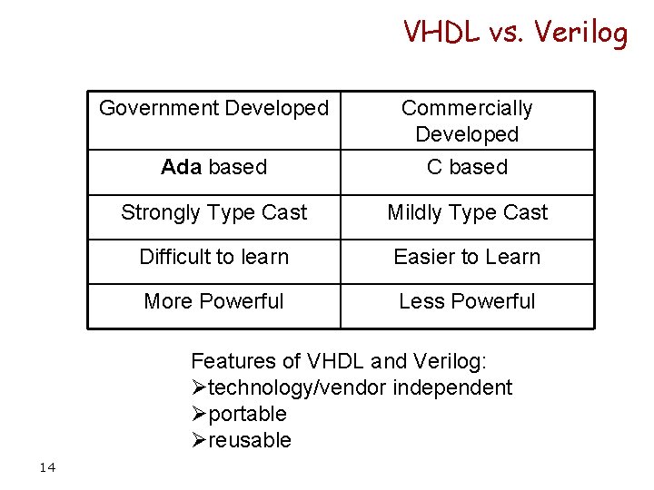 VHDL vs. Verilog Government Developed Ada based Commercially Developed C based Strongly Type Cast