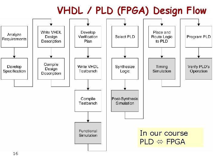 VHDL / PLD (FPGA) Design Flow In our course PLD FPGA 16 