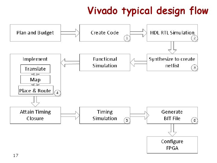 Vivado typical design flow 17 