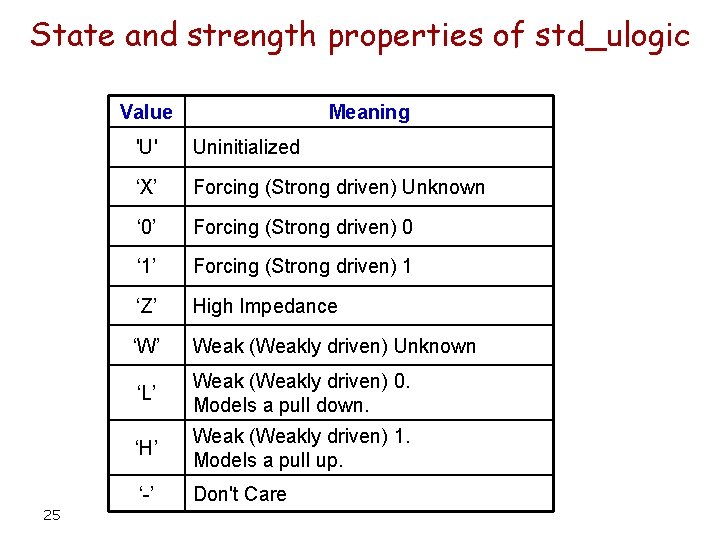 State and strength properties of std_ulogic Value 25 Meaning 'U' Uninitialized ‘X’ Forcing (Strong