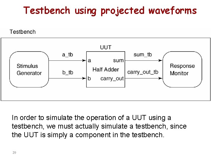 Testbench using projected waveforms In order to simulate the operation of a UUT using