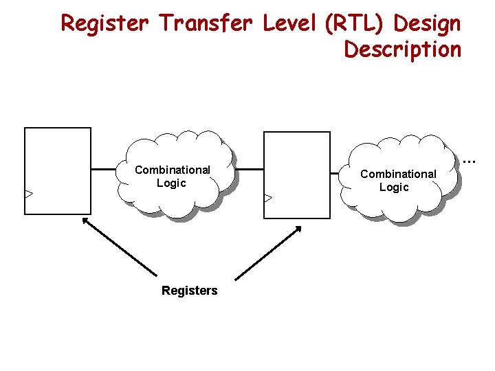 Register Transfer Level (RTL) Design Description Combinational Logic Registers … Combinational Logic 