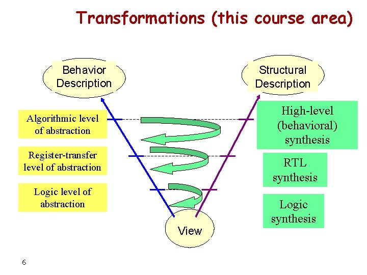 Transformations (this course area) Behavior Description Structural Description High-level (behavioral) synthesis Algorithmic level of