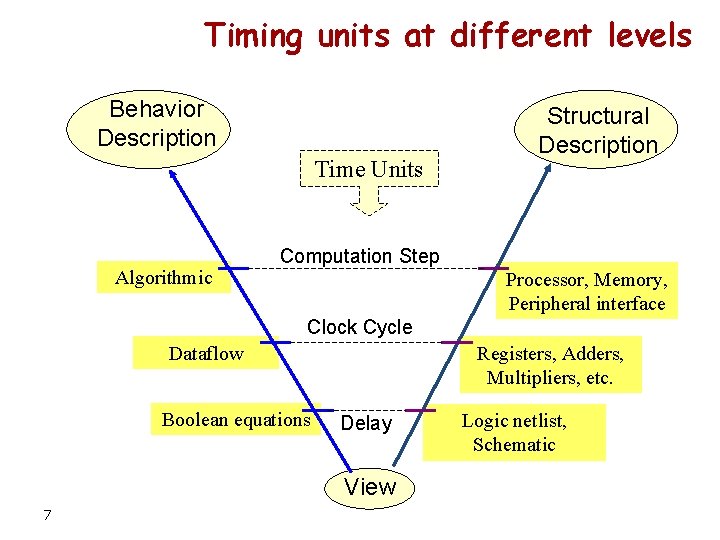 Timing units at different levels Behavior Description Time Units Algorithmic Structural Description Computation Step