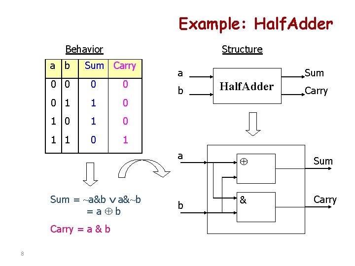 Example: Half. Adder Behavior a b Structure Sum Carry 0 0 0 1 1