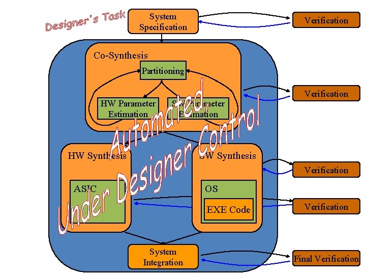 System Specification Verification Co-Synthesis Partitioning HW Parameter Estimation SW Parameter Estimation HW Synthesis Verification
