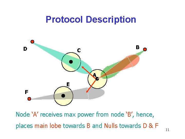 Protocol Description D B C A E F Node ‘A’ receives max power from