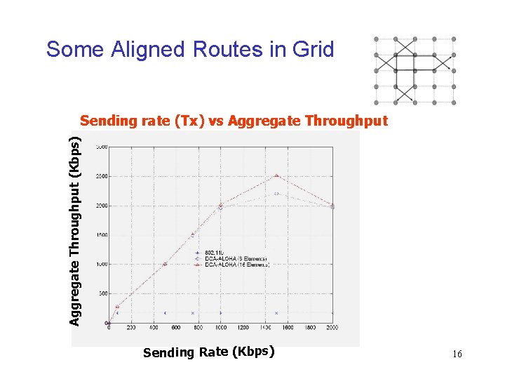 Some Aligned Routes in Grid Aggregate Throughput (Kbps) Sending rate (Tx) vs Aggregate Throughput