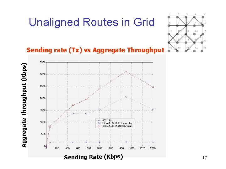 Unaligned Routes in Grid Aggregate Throughput (Kbps) Sending rate (Tx) vs Aggregate Throughput Sending