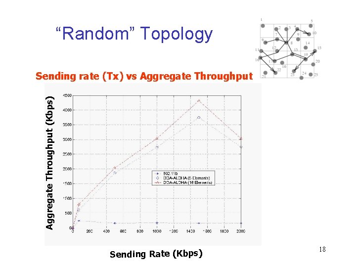 “Random” Topology Aggregate Throughput (Kbps) Sending rate (Tx) vs Aggregate Throughput Sending Rate (Kbps)