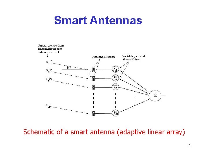 Smart Antennas Schematic of a smart antenna (adaptive linear array) 6 