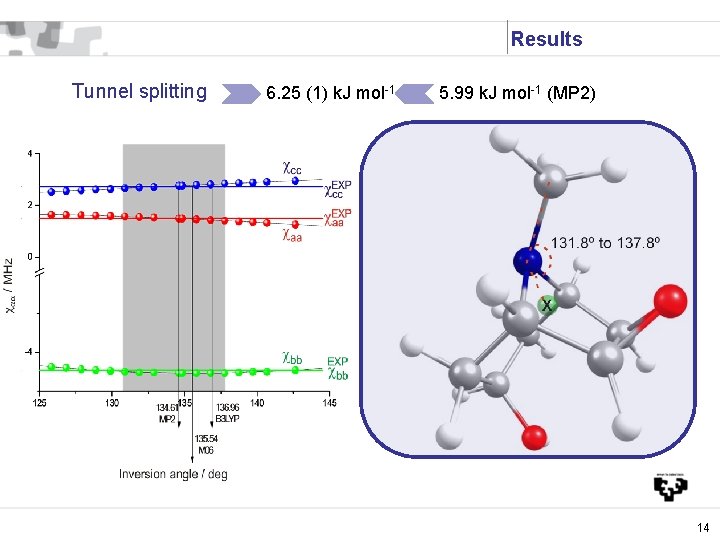 Results Tunnel splitting 6. 25 (1) k. J mol-1 5. 99 k. J mol-1