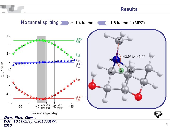 Results No tunnel splitting Chem. Phys. Chem. , DOI: 10. 1002/cphc. 201300199, 2013 >11.