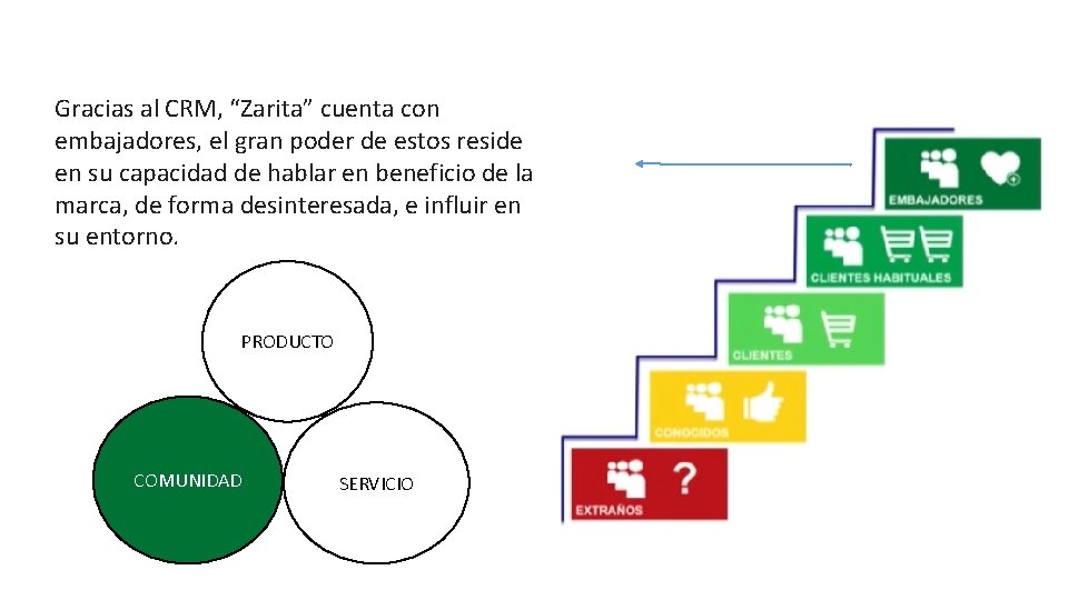 Gracias al CRM, “Zarita” cuenta con embajadores, el gran poder de estos reside en