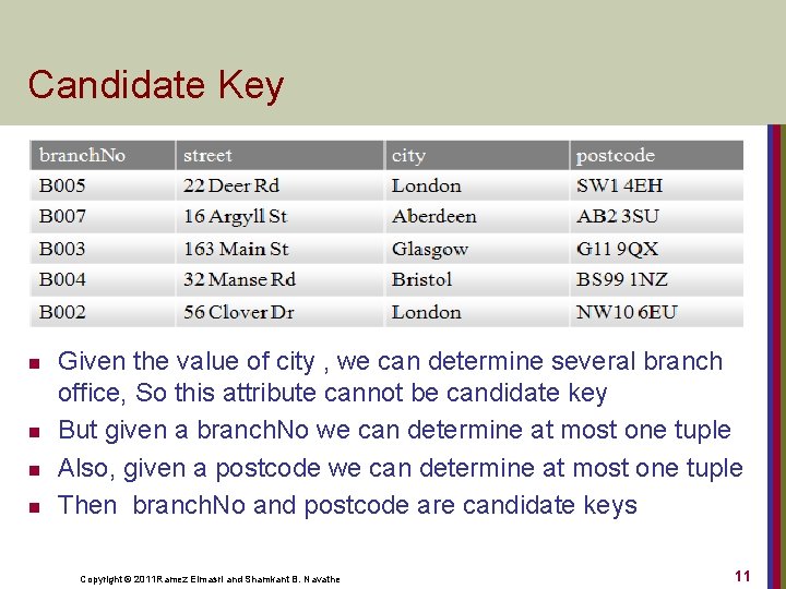 Candidate Key n n Given the value of city , we can determine several