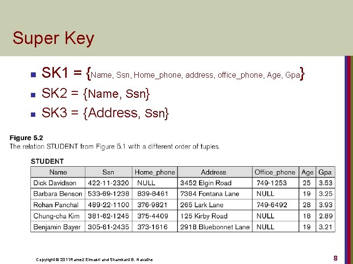 Super Key n n n SK 1 = {Name, Ssn, Home_phone, address, office_phone, Age,