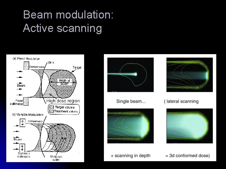 Beam modulation: Active scanning 