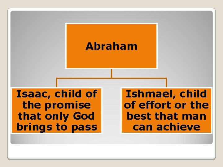 Abraham Isaac, child of the promise that only God brings to pass Ishmael, child