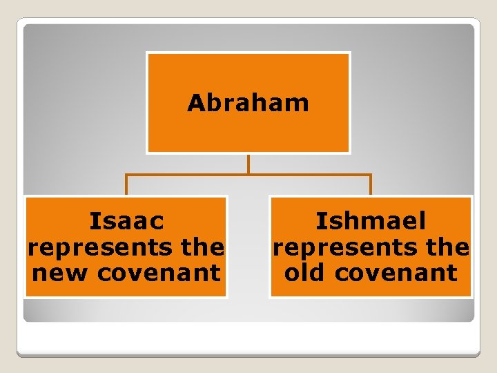 Abraham Isaac represents the new covenant Ishmael represents the old covenant 