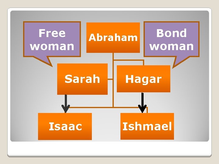 Free woman Abraham Sarah Isaac Bond woman Hagar Ishmael 