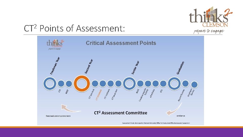 CT 2 Points of Assessment: 