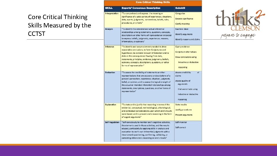 Core Critical Thinking Skills Measured by the CCTST 