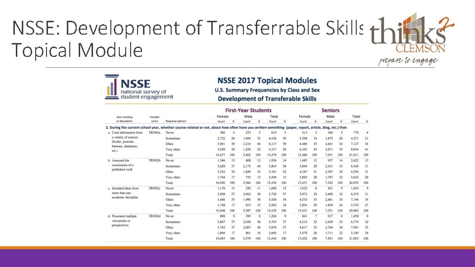 NSSE: Development of Transferrable Skills Topical Module 
