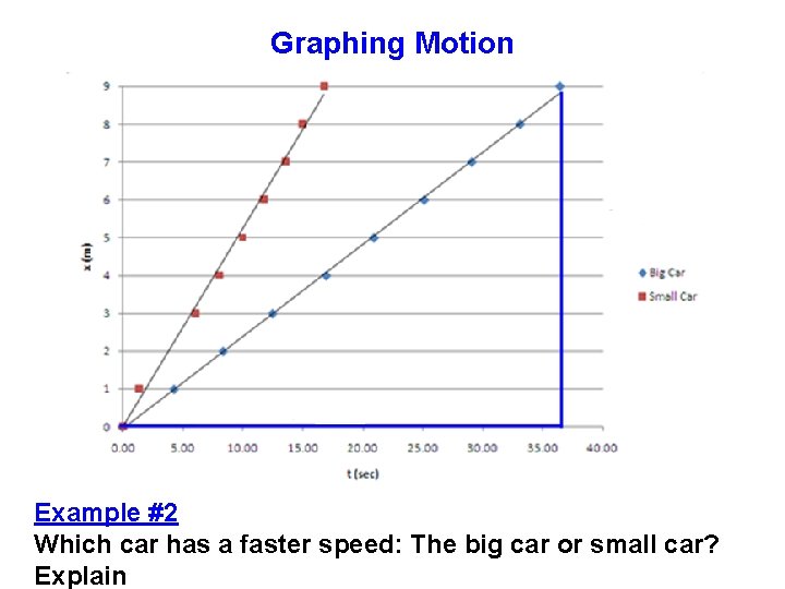 Graphing Motion Example #2 Which car has a faster speed: The big car or