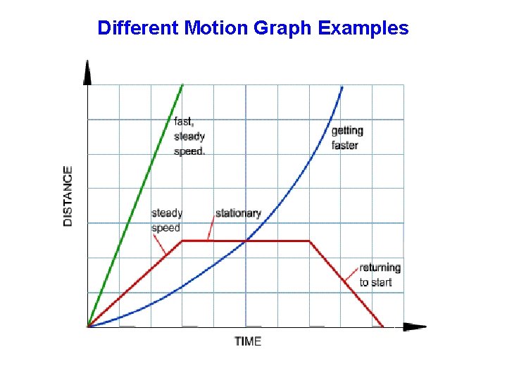 Different Motion Graph Examples 