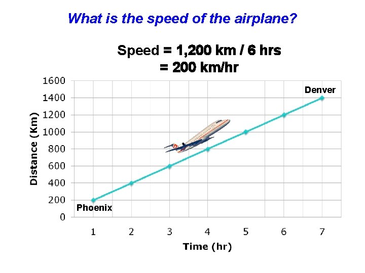 What is the speed of the airplane? Speed = 1, 200 km / 6