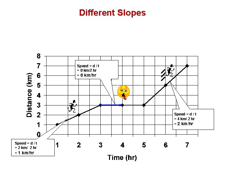 Different Slopes Speed = d / t = 0 km/2 hr = 0 km/hr