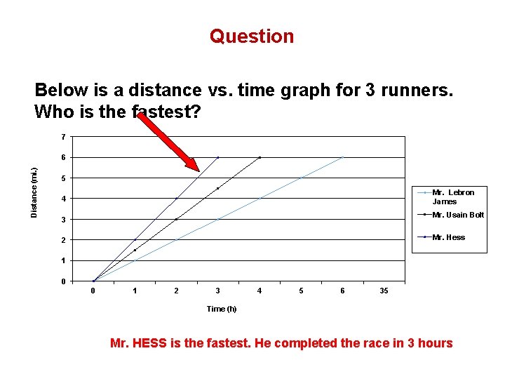 Question Below is a distance vs. time graph for 3 runners. Who is the