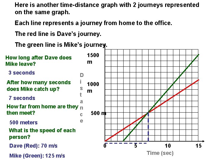 Here is another time-distance graph with 2 journeys represented on the same graph. Each