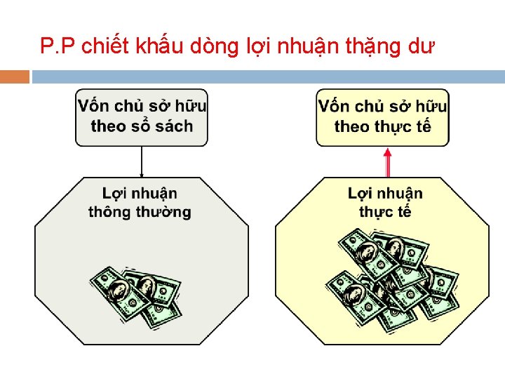 P. P chiết khấu dòng lợi nhuận thặng dư P. P chiết khấu dòng lợi nhuận thặng dư
