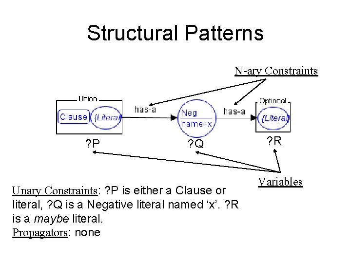 Structural Patterns N-ary Constraints ? P ? Q Unary Constraints: ? P is either