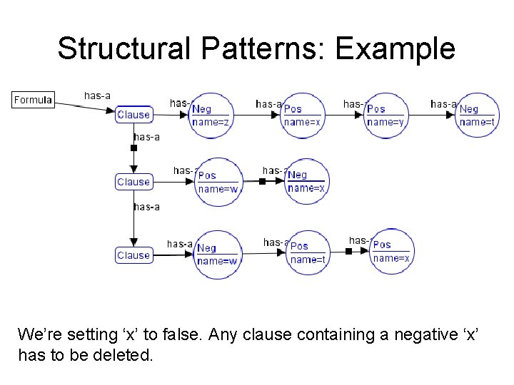Structural Patterns: Example We’re setting ‘x’ to false. Any clause containing a negative ‘x’
