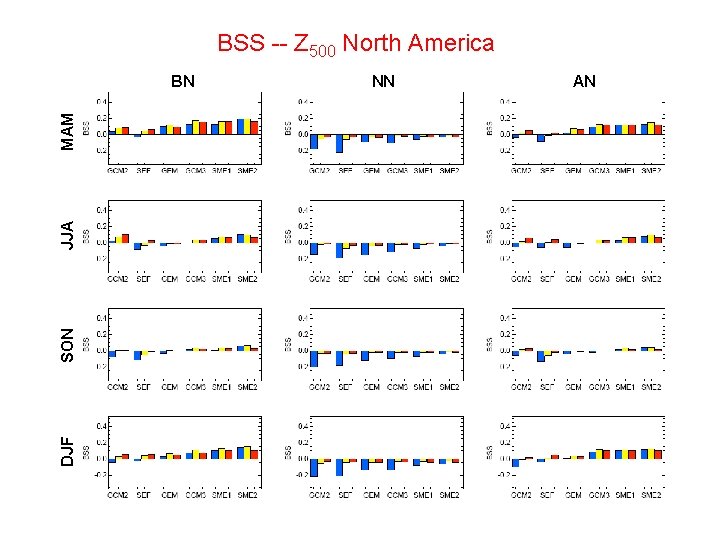 BSS -- Z 500 North America DJF SON JJA MAM BN NN AN 