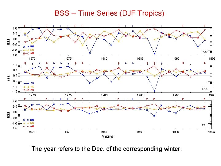 BSS -- Time Series (DJF Tropics) Years The year refers to the Dec. of