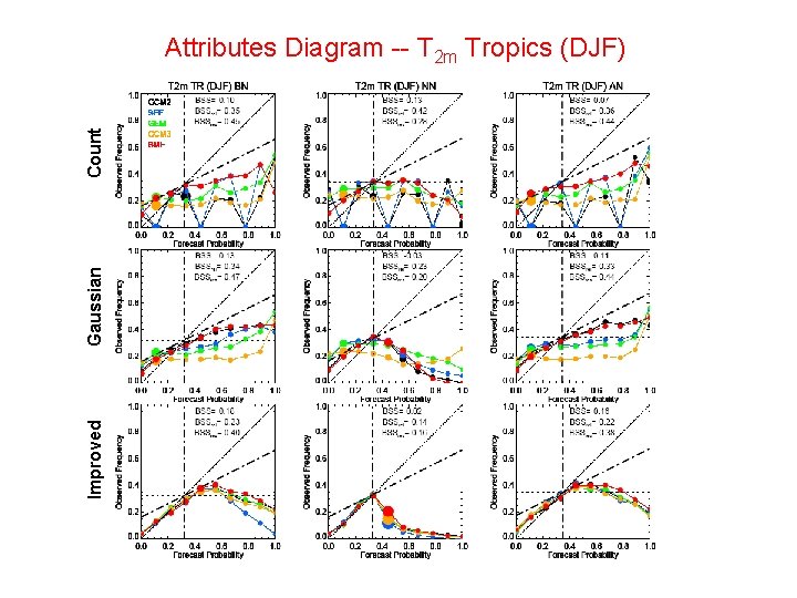 Improved Gaussian Count Attributes Diagram -- T 2 m Tropics (DJF) 