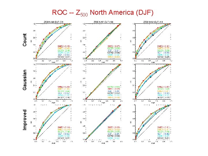 Improved Gaussian Count ROC -- Z 500 North America (DJF) 