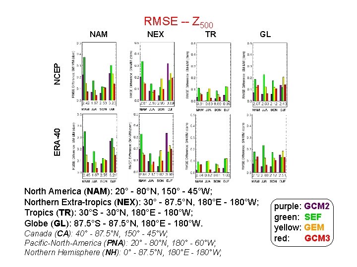 RMSE -- Z 500 NEX TR GL ERA-40 NCEP NAM North America (NAM): 20°