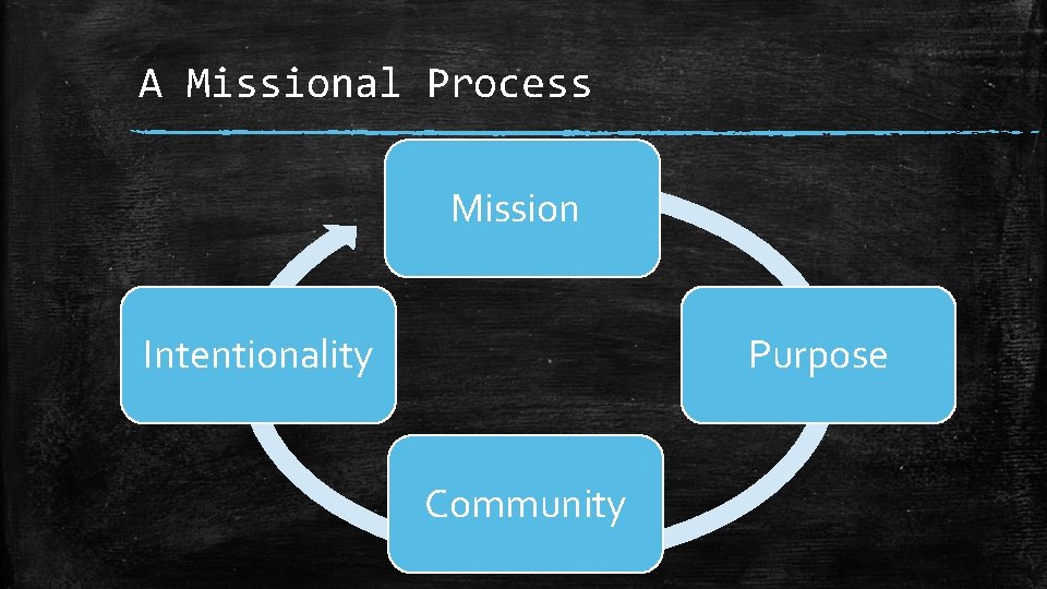 A Missional Process Mission Purpose Intentionality Community 