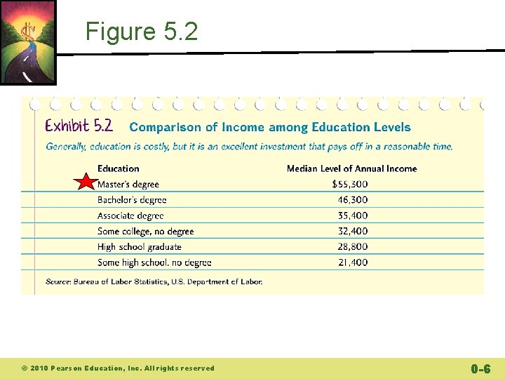 Figure 5. 2 © 2010 Pearson Education, Inc. All rights reserved 0 -6 