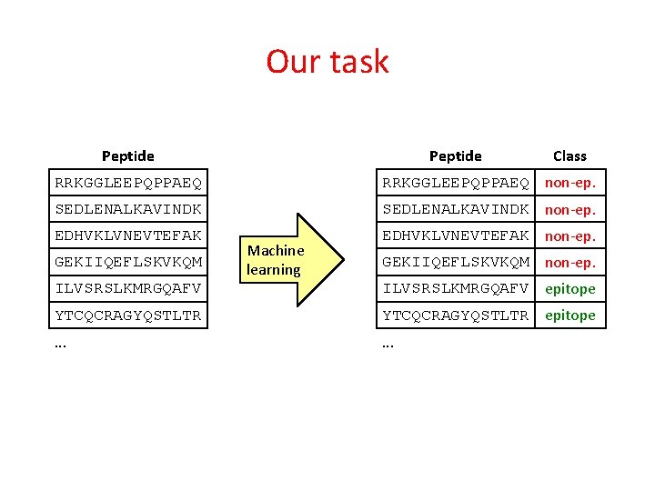 Our task Peptide Class RRKGGLEEPQPPAEQ non-ep. SEDLENALKAVINDK non-ep. EDHVKLVNEVTEFAK non-ep. GEKIIQEFLSKVKQM Machine learning GEKIIQEFLSKVKQM